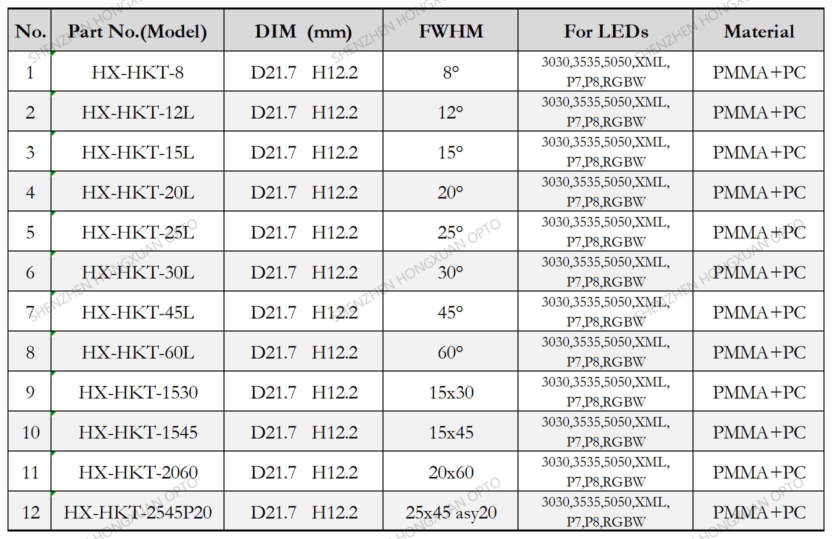 P7,P8 XML OSRAM RGBW LENS